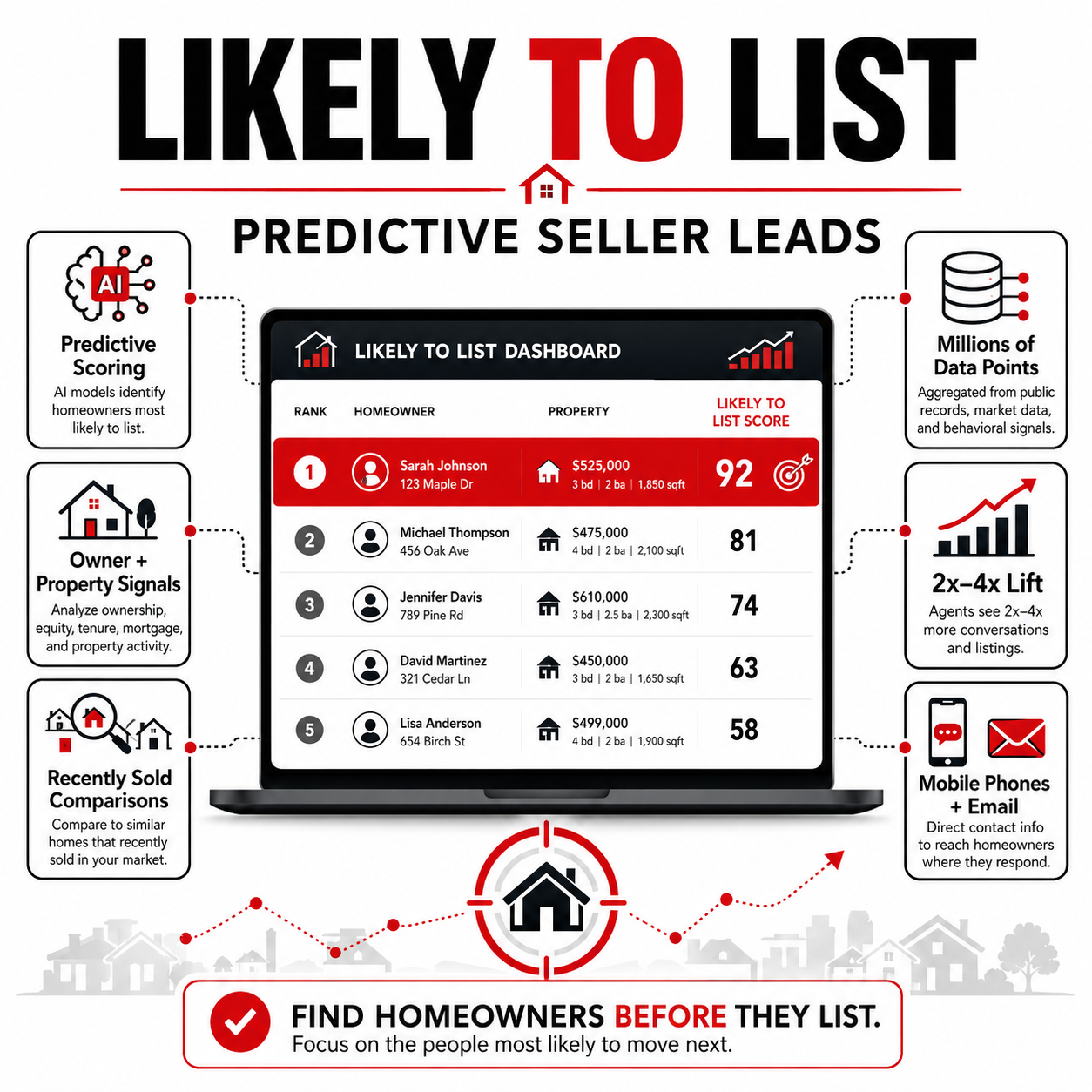 Likely To List Infographic